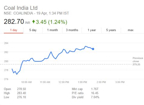 Coal India stock price went up today, 30 Oct 2023, by 0.18 %. The stock closed at 313.95 per share. The stock is currently trading at 314.5 per share. Investors should monitor Coal India stock ...
